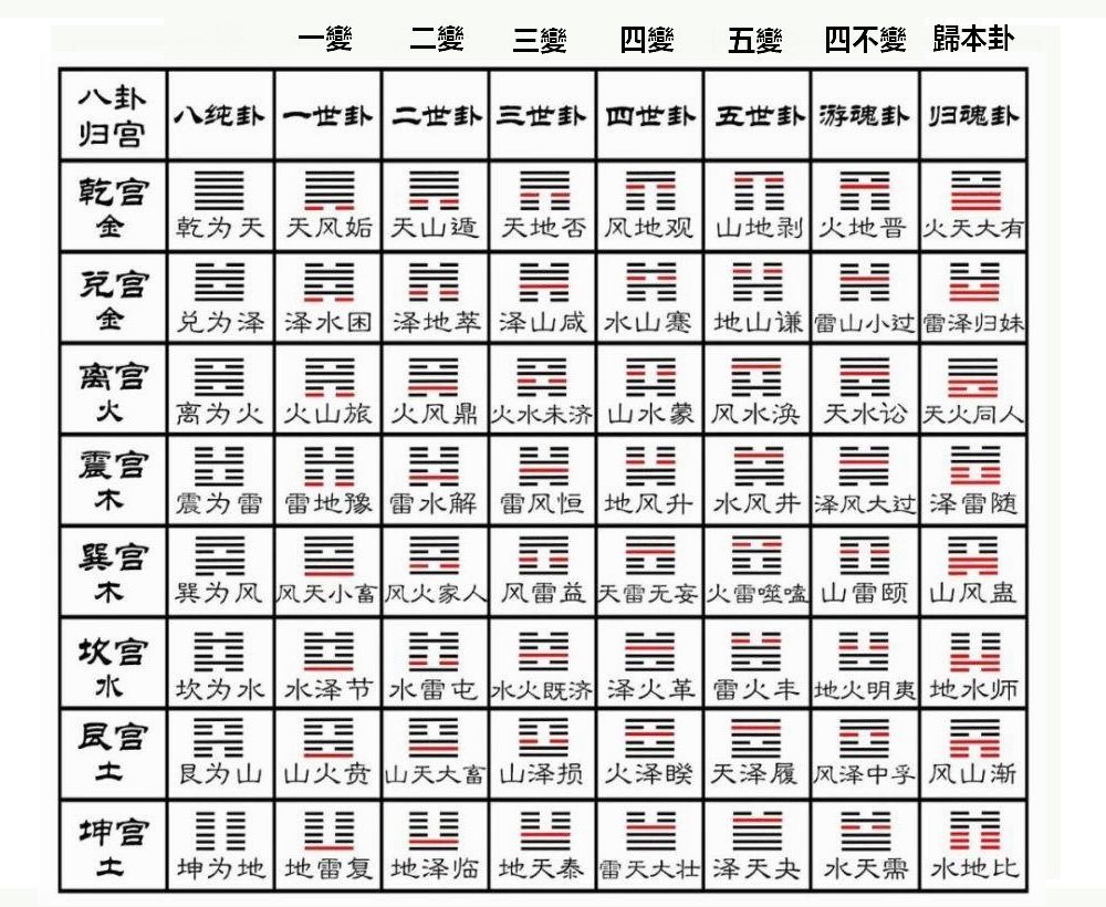 八宫卦圖2
